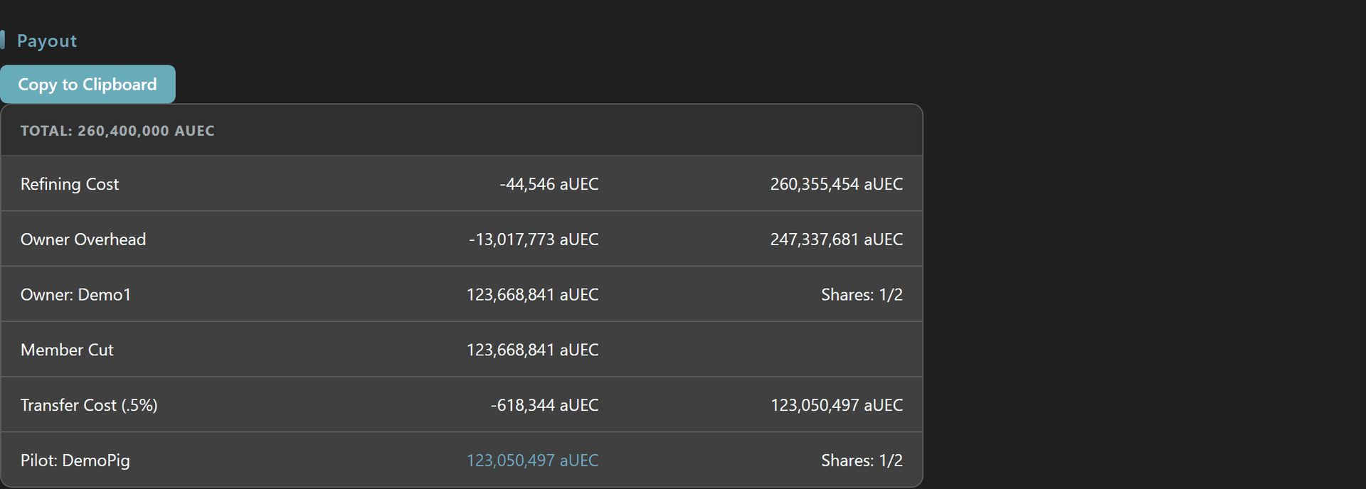 Mining contract Payout breakdown table showing Total, Refining Cost, Org Tax, Pilot Overhead, the even Member Cut and per-member 1/N shares with a Copy to Clipboard button