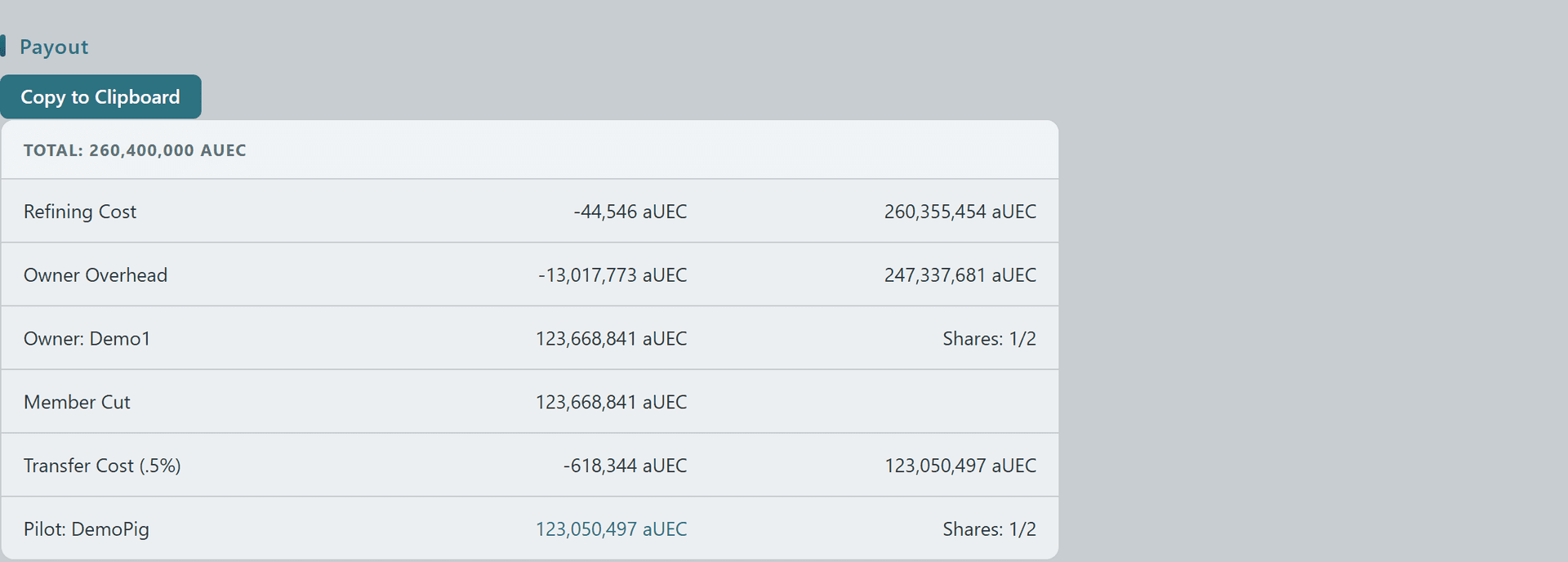Mining contract Payout breakdown table showing Total, Refining Cost, Org Tax, Pilot Overhead, the even Member Cut and per-member 1/N shares with a Copy to Clipboard button