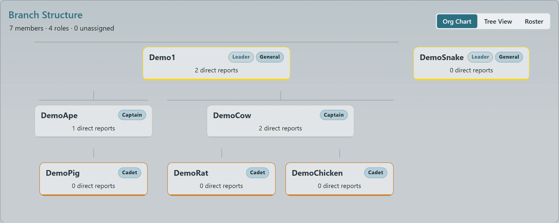 Branch role chart and member tree showing the internal reporting structure