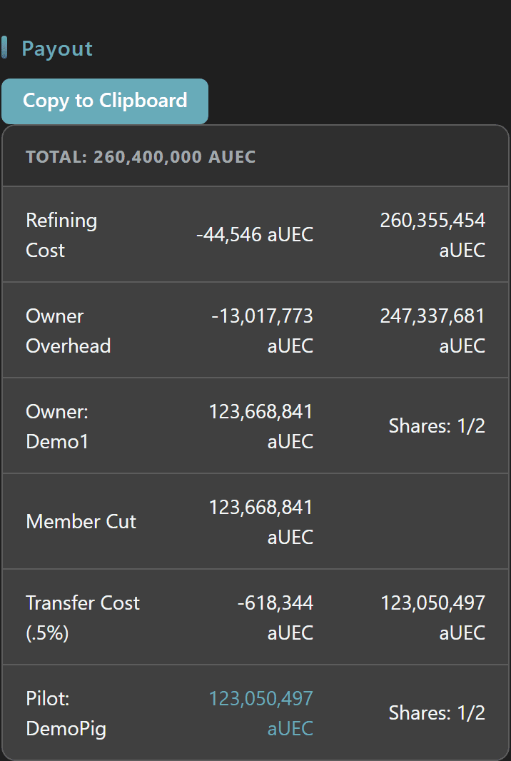 Mining contract Payout breakdown table showing Total, Refining Cost, Org Tax, Pilot Overhead, the even Member Cut and per-member 1/N shares with a Copy to Clipboard button