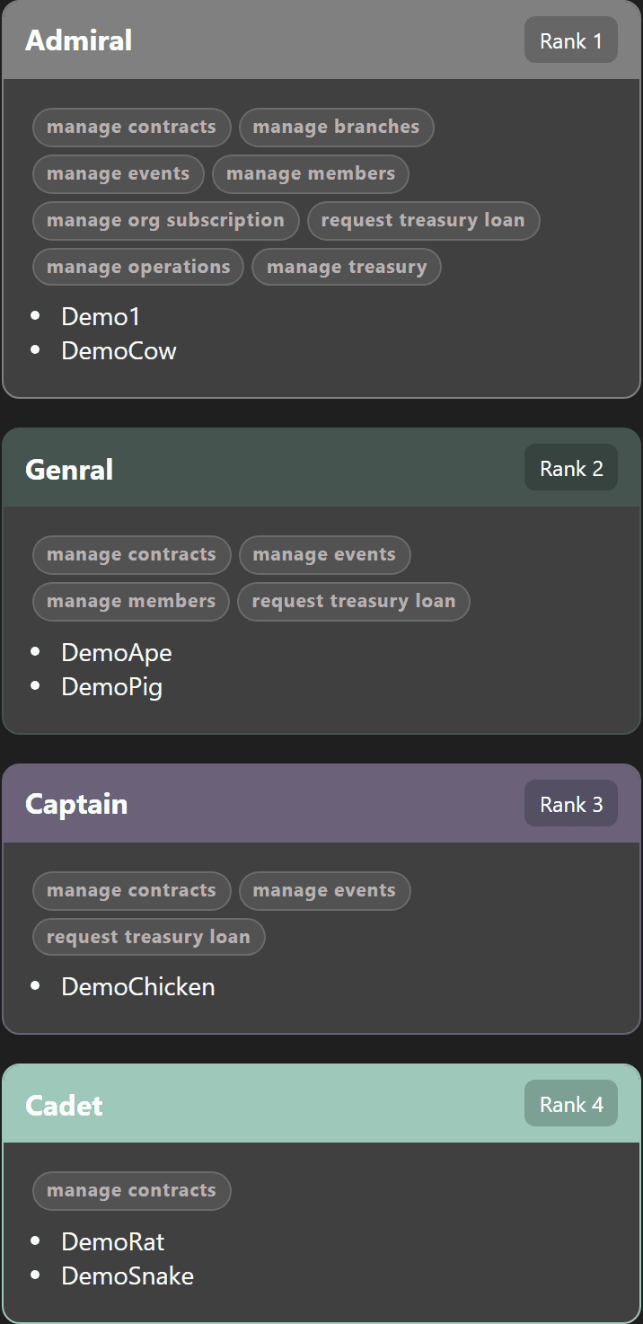 Full org chart role grid with all ranks side by side showing rank ladder