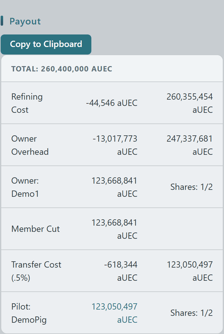 Mining contract Payout breakdown table showing Total, Refining Cost, Org Tax, Pilot Overhead, the even Member Cut and per-member 1/N shares with a Copy to Clipboard button