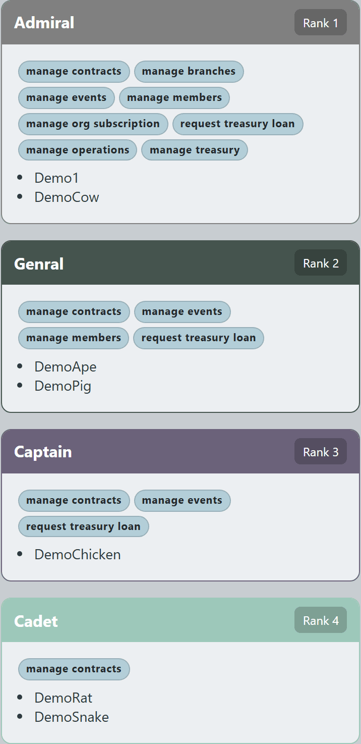 Full org chart role grid with all ranks side by side showing rank ladder