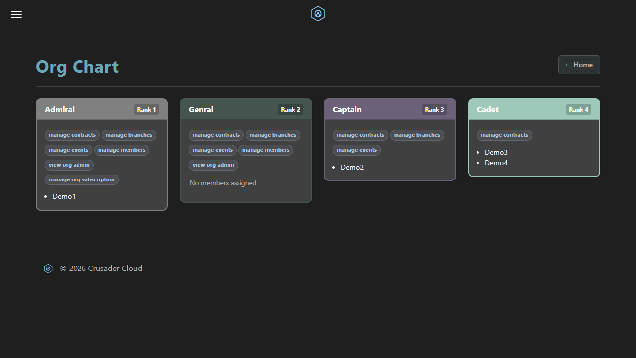 Organization chart view with rank structure and permissions