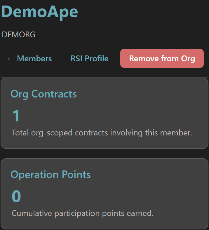 Member detail header with name, org breadcrumb, and stat cards for contracts and operation points